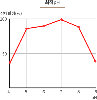 ���� pH �׷���