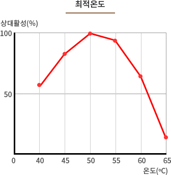 �����µ� �׷���